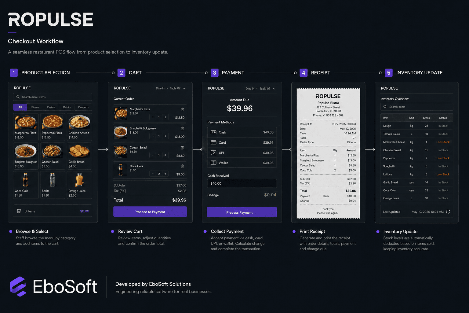 Ropulse checkout workflow across five stages: product selection, cart, payment, receipt and inventory update.