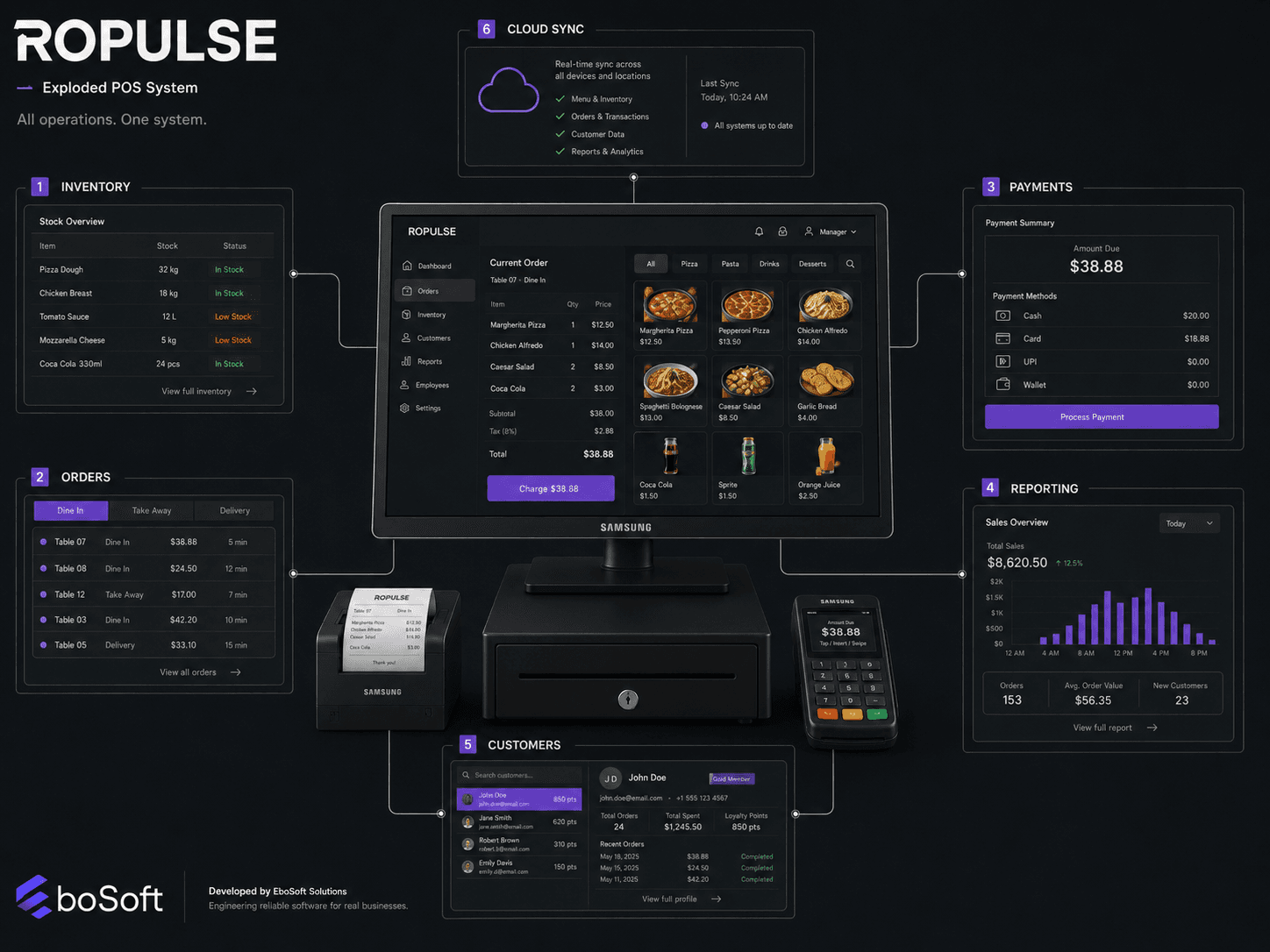 Exploded Ropulse system view connecting the POS terminal to inventory, orders, payments, reporting, customers and cloud sync.